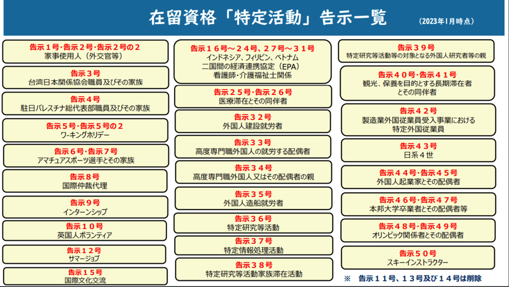 告示特定活動一覧