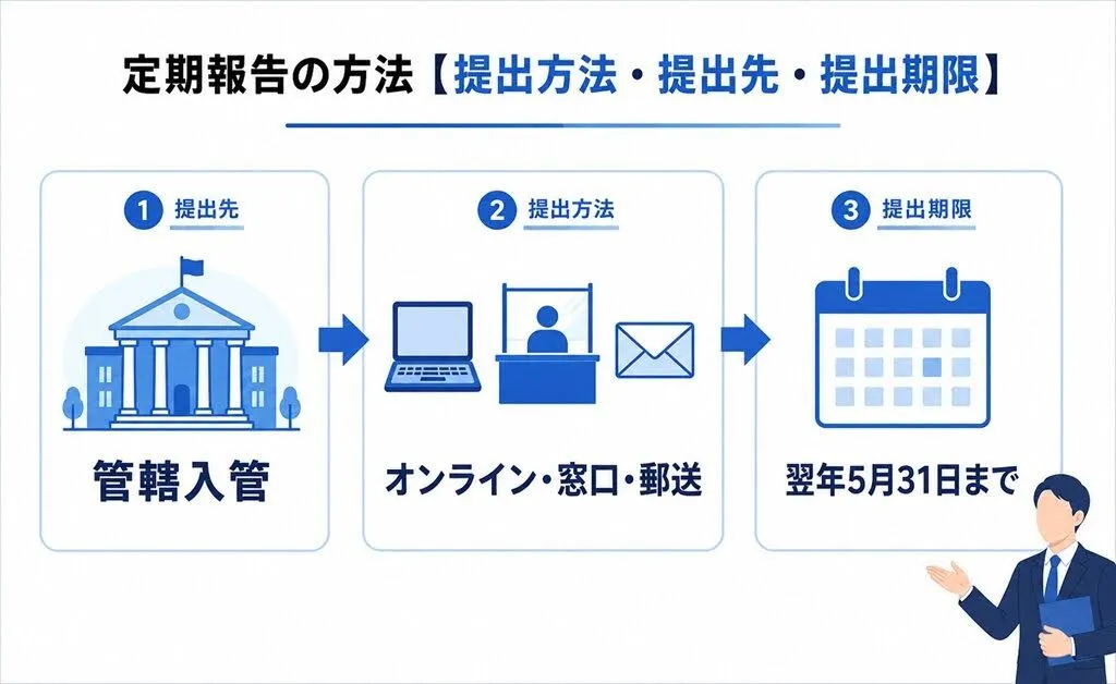 定期報告の方法【提出方法・提出先・提出期限】