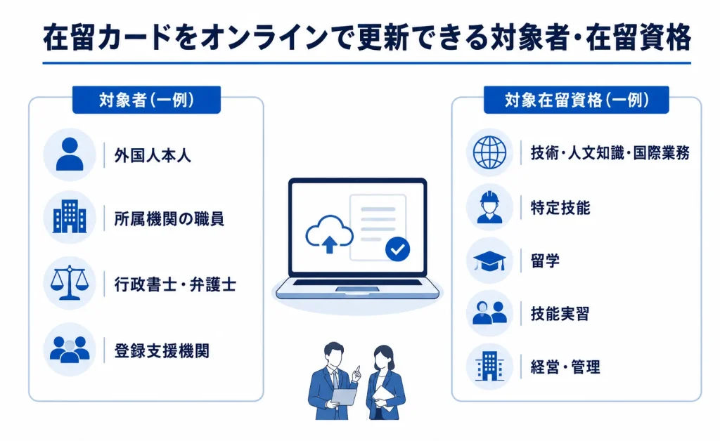 在留カードをオンラインで更新できる対象者・在留資格