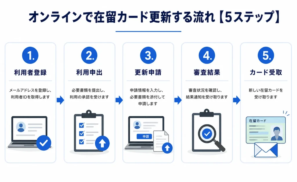 オンラインで在留カード更新する流れ【5ステップ】
